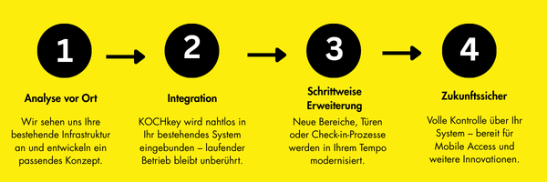 Schritt für Schritt zum Angebot